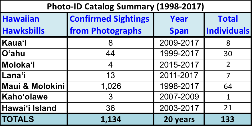 Photo-ID Summary (1998-2017)